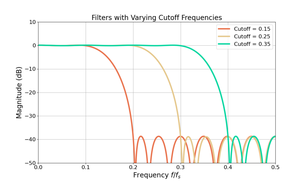 Figure 5: All of the filters have the same stop-band attenuation even when the cut-off frequency is changed.