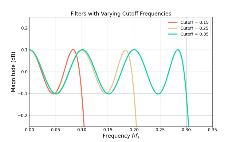 Figure 6: A zoom to the pass-band for Figure 5. All of the filters have the same pass-band ripple when the cut-off frequency is changed.