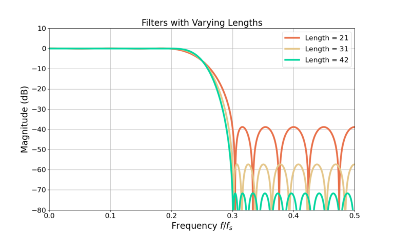 Figure 9: Increasing the filter length results in more sidelobe attenuation at the cost of more computation.