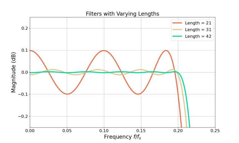 Figure 10: A zoom of Figure 9. Increasing the filter length results in more less pass-band ripple at the cost of more computation.