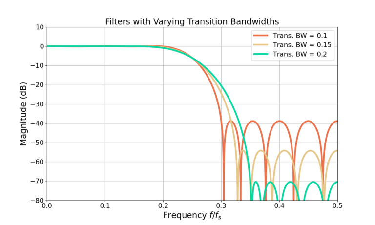 Figure 7: Changing the transition bandwidth while holding the filter length and cut-off frequency constant will have impacts on the stop-band attenuation.