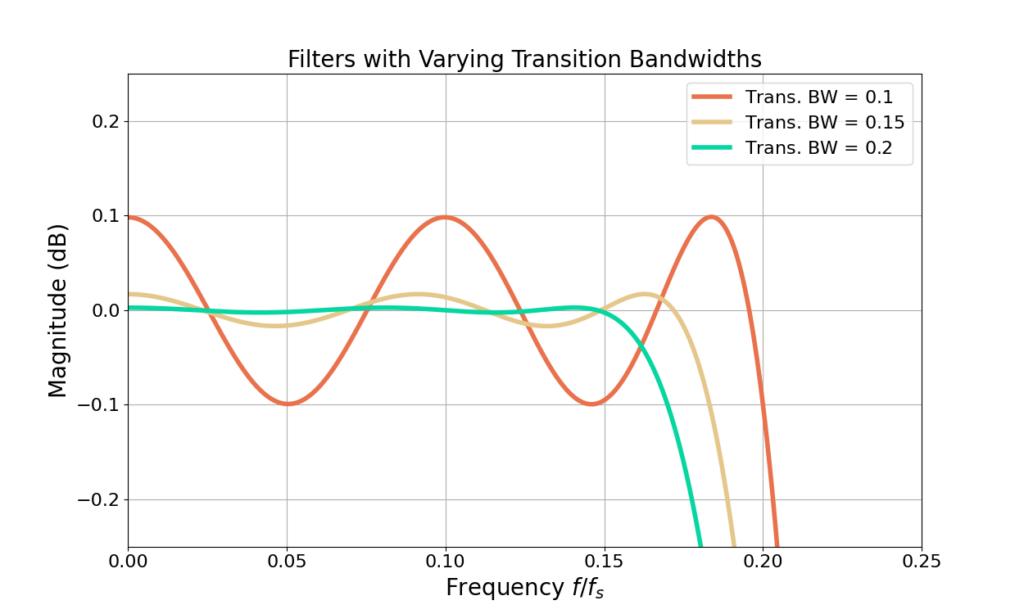 FIR Low Pass Filter Design with Remez Wave Walker DSP