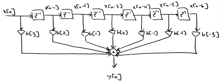 Figure 8: The block diagram for a generic FIR filter before the half band filter optimizations have been applied.