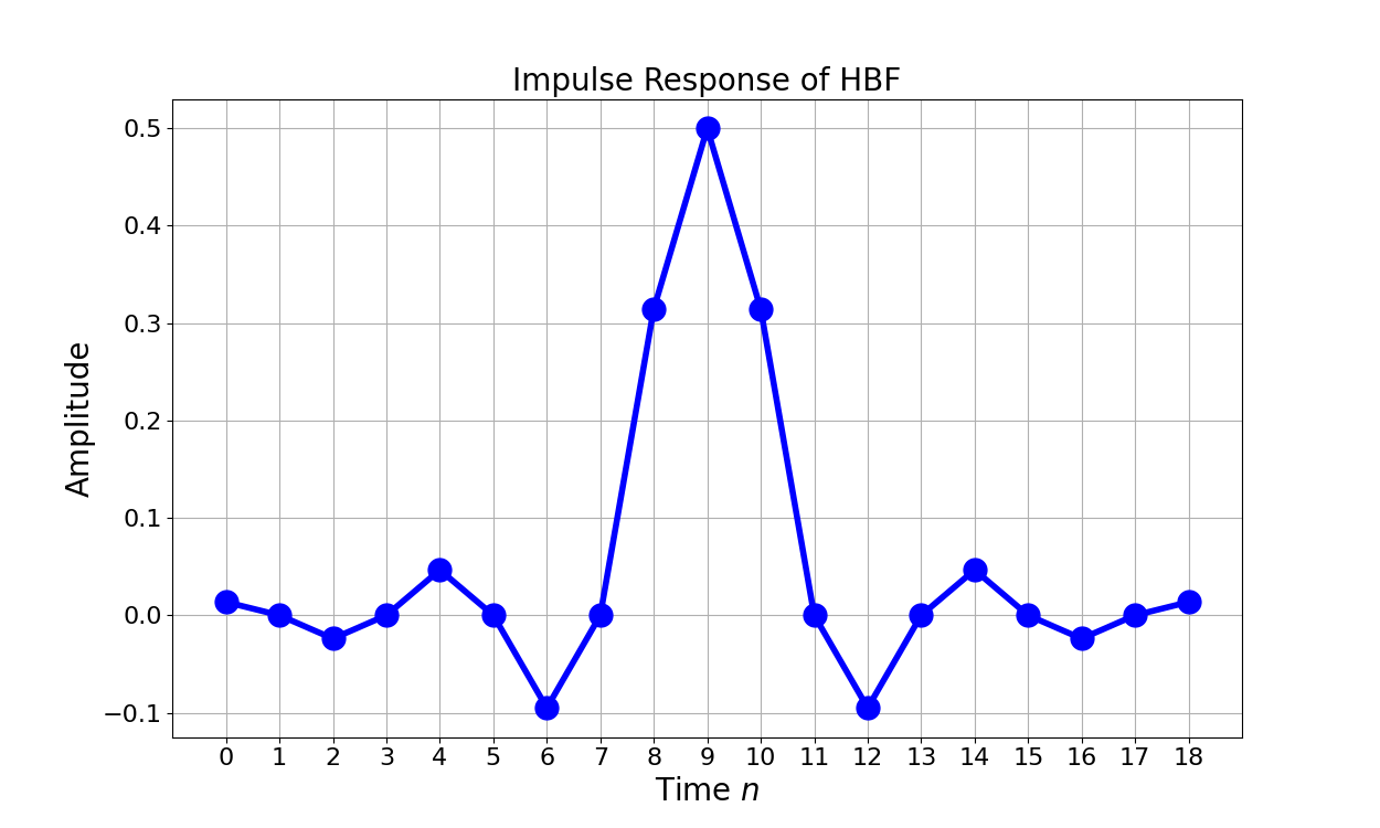 Figure 5: The impulse response of the HBF weights h[n].