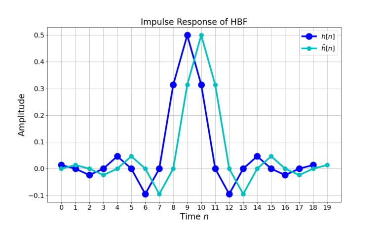 Figure 6: The impulse response for h[n] and the zero-padded tilde(h)[n].