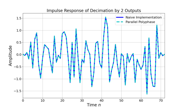 Figure 8: The output from the naive decimation implementation is equivalent to the polyphase implementation.