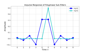 Figure 1: The weights of the partitioned half band filter hA[n] and hB[n].