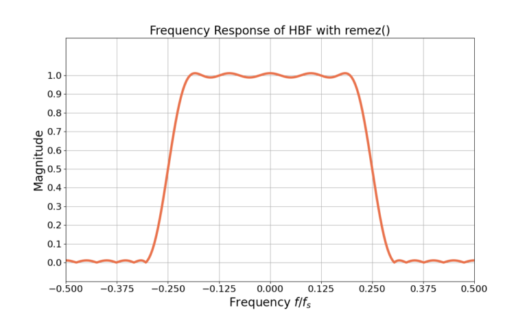 Figure 2: The linear magnitude of the frequency response of an example half band filter.