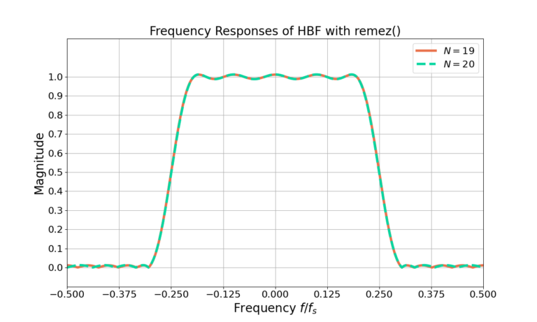 Figure 7: The linear magnitude frequency response of the even length N=20 and odd-length N=19 half band filters.