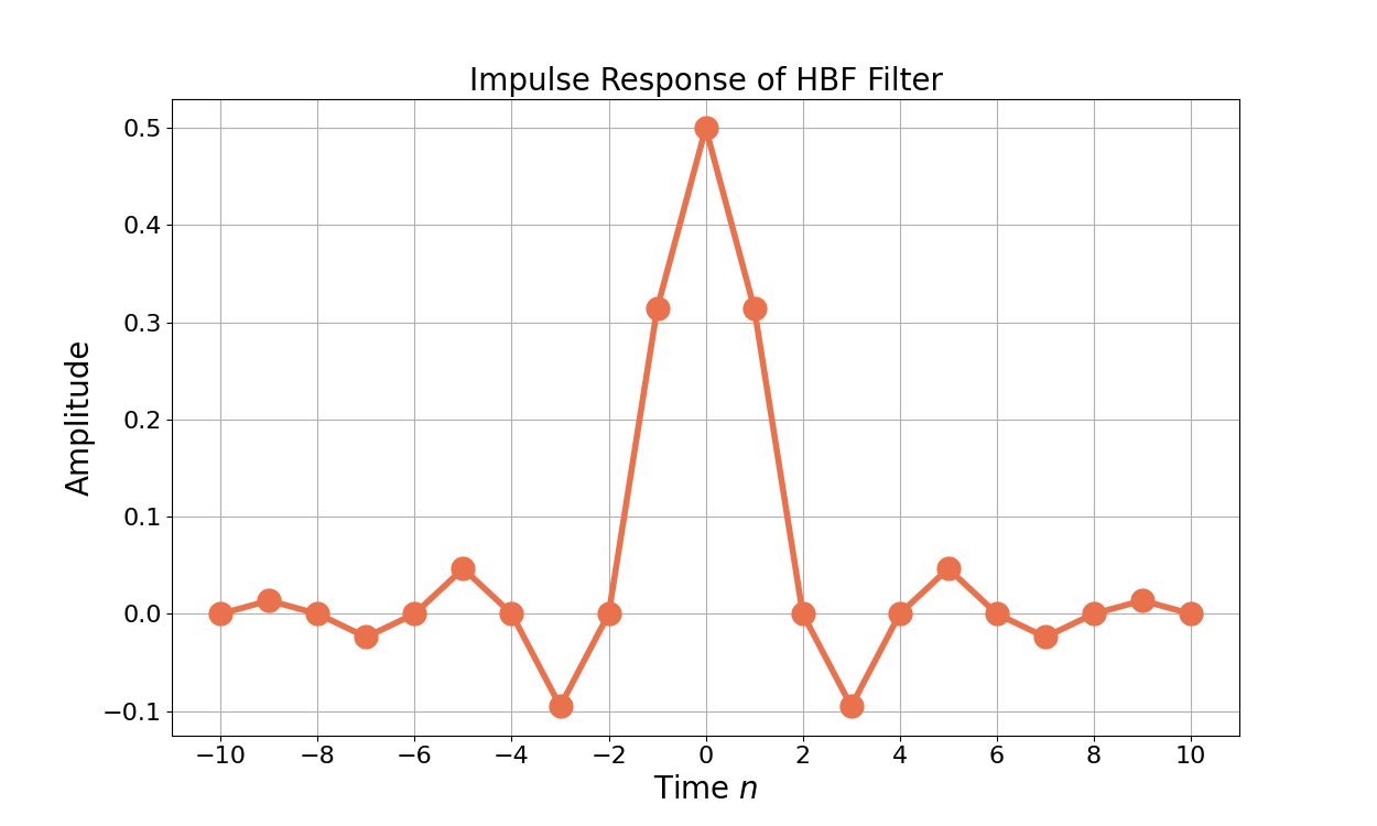 Figure 1: The impulse response for a length N=21 half band filter.
