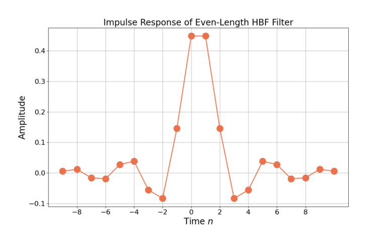 Figure 6: The impulse response for an even length N=20 half band filter.