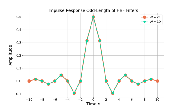 Figure 3: The impulse responses for length N=21 and N=19 half band filters.