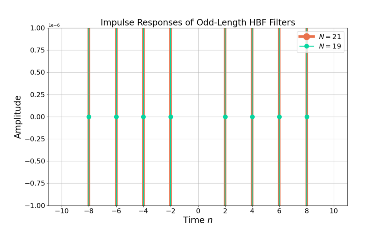 Figure 5: The even filter weights, with the exception of n=0, for odd length half band filters are zero.