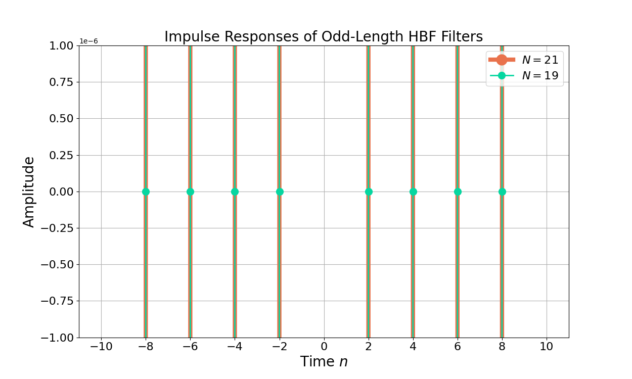 Figure 5: The even filter weights, with the exception of n=0, for odd length half band filters are zero.