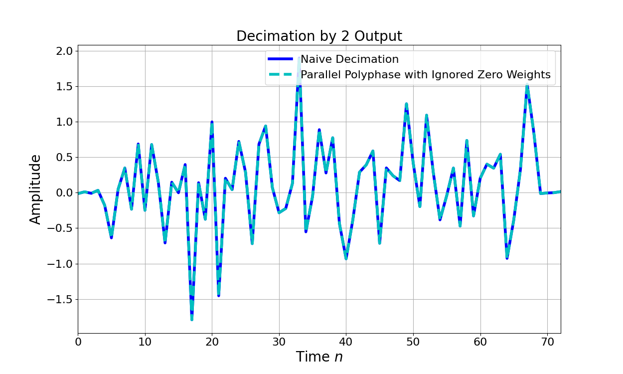 Figure 3: The PFB approach with ignored zero weights produces the same output as the naive decimation implementation but with fewer computations.