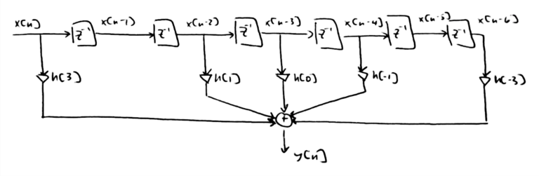 Figure 9: The block diagram for the HBF after all of the zero weights have been removed.