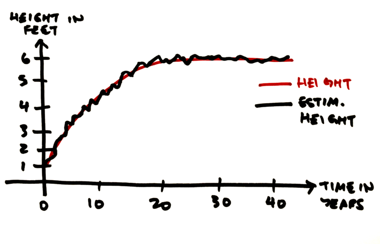 Figure 1: Two time-series demonstrating the difference between a signal and noise. Your actual height over time would be a signal whereas your estimated or measured height would include noise sources.