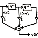 Figure 1: A moving average filter is implemented by delaying the input signal x[n] and then scaling by 1/3 and summing all results.