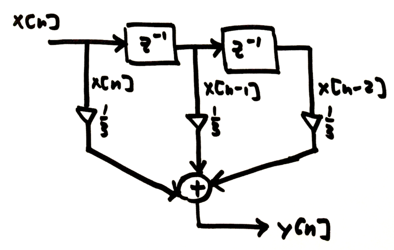 Figure 1: A moving average filter is implemented by delaying the input signal x[n] and then scaling by 1/3 and summing all results.