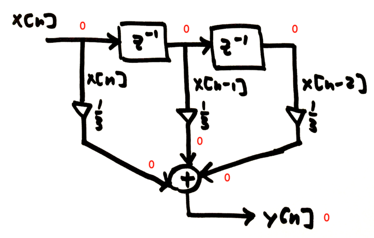 Figure 8: The starting state of the MA filter when x[n] = 0 for n