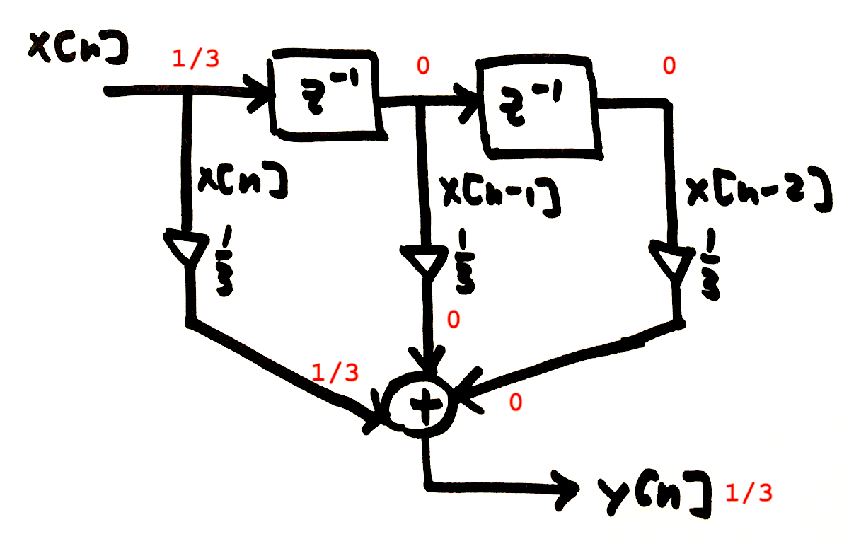 Figure 9: The state of the filter at n=1 when x[1] = 1.