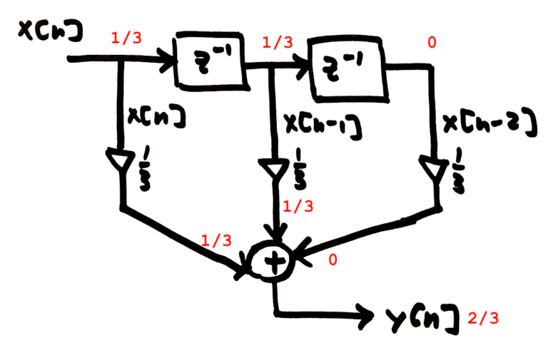 Figure 10: The state of the filter at n=2 when x[2] = 1.