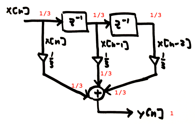 Figure 10: The state of the filter at n=1 when x[1] = 1.