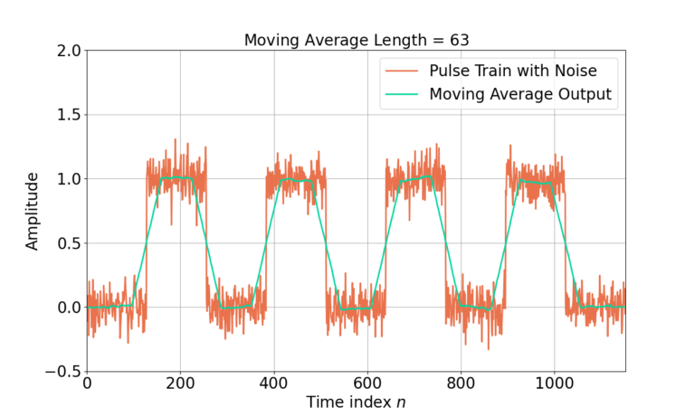 Figure 14: The length-63 MA filter output has been realigned with the pulse train input by removing the filter delay.