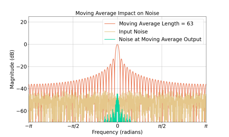 Figure 16: The noise is significantly attenuated due to the MA filter.