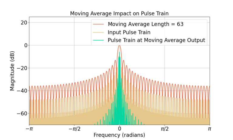 Figure 15: The pulse train is distorted by the MA filter due to the attenuation of high frequency components.