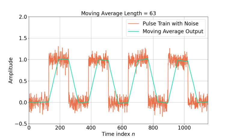 Figure 7: A length length-63 MA filter further reduces the noise fluctuations at the cost of distorting the underlying pulse train signal.