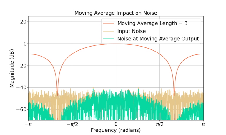 Figure 5: The noise has a large amount of high frequency content and therefore is substantially effected by the MA filter.