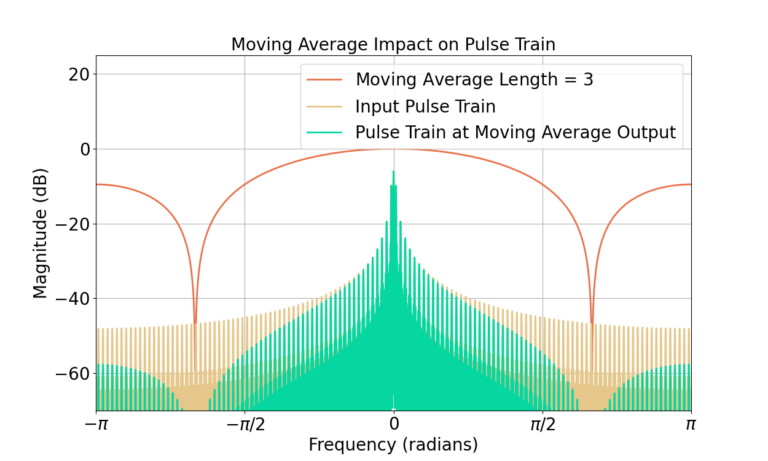 Figure 6: The energy of the pulse train signal is mostly concentrated at low frequencies and is therefore only marginally effected by the MA filter.