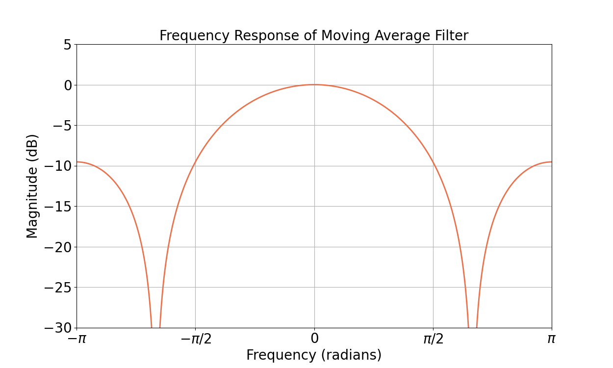 Figure 4: The length-3 moving average filter has a low-pass effect with about 9 dB worth of attenuation at high frequencies.