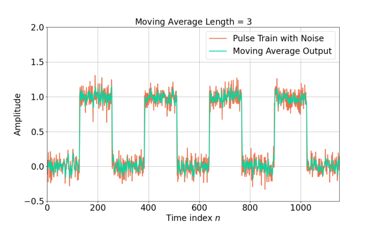 Figure 3: A pulse train corrupted by noise. A length-3 moving average filter is applied to reduce noise fluctuations.