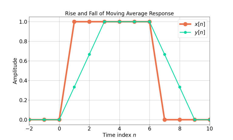 Figure 12: Filtering a pulse with an MA creates transition periods.