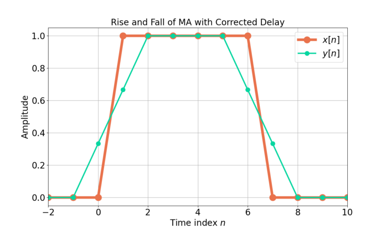 Figure 13: The filter output y[n] has been realigned with the input x[n] by removing 1 sample of delay.