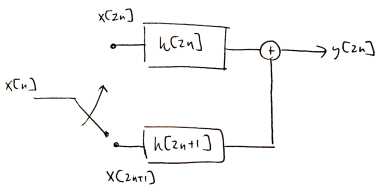 Figure 3: The downsampling operation has been rearranged such that it is now applied to the input samples rather than the output samples. In this case the two branches are run at 1/2 the input sampling rate.