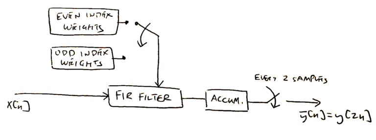 Figure 4: An alternative implementation of a polyphase filter bank is to have a FIR filtering structure in which filter weights are swapped in. The accumulate block sums the even and odd index output sample, produces an output and resets its memory for the next output.