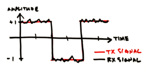 Figure 3: Environmental noise corrupts the receive signal. The difference between the transmit signal and receive signal is the error.