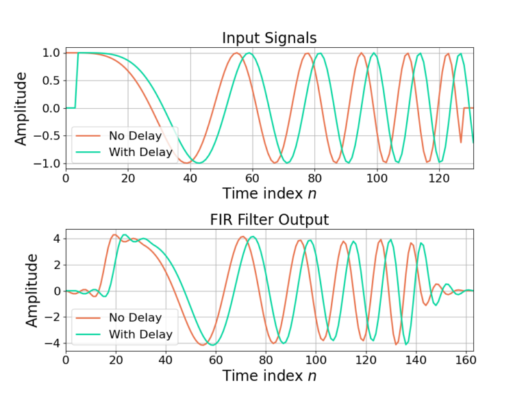 Figure 2: An example of time-invariance in an FIR filter. The input signal is delayed and the corresponding delay is seen in the filter output.