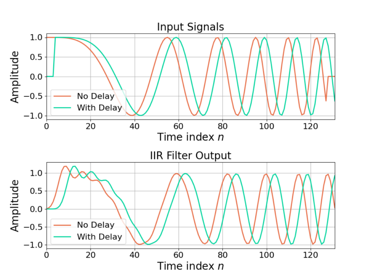 Figure 4: An example of time-invariance in an IIR filter. Delaying the input signal results in the same delay of the output signal.