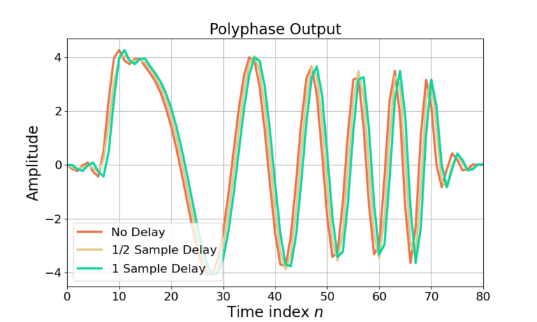 Figure 7: The polyphase filter is a periodically time-varying filter and therefore different delays on the input signal will produce different filter responses. A delay of 1 sample corresponds to different filter weights being applied and a resulting 1/2 sample delay at the output.