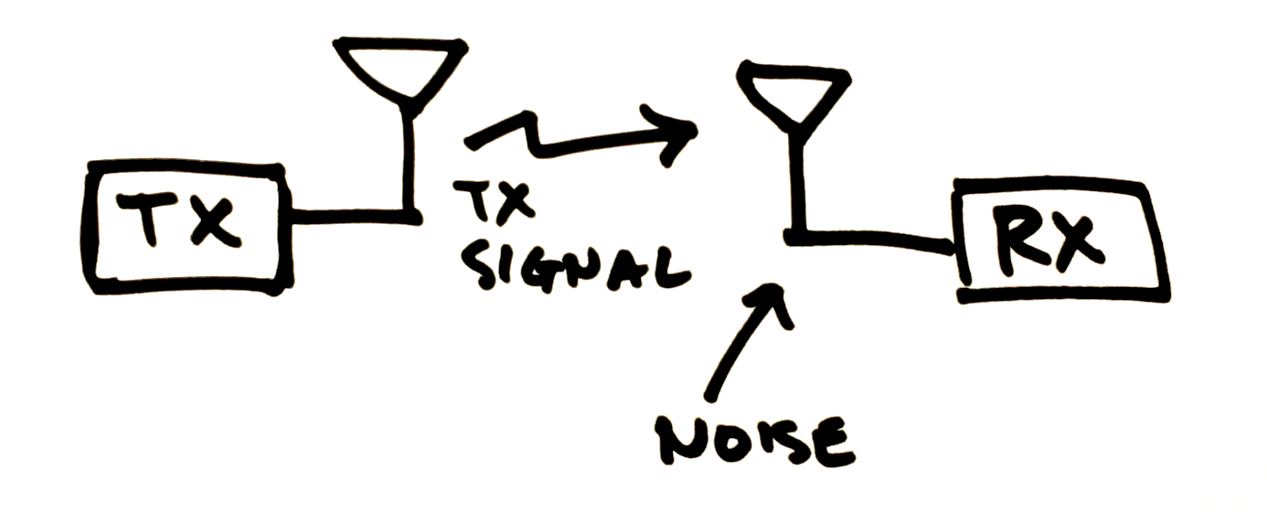 Figure 2: Environmental noise is added at the receiver which is a source of error.