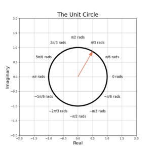 Figure 1: The unit circle with an example complex vector e(j pi/3).