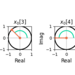 Figure 2: The complex sinusoid x0[n] = e(j2 pi 0.125 n) plotted in the complex plane.