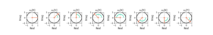 Figure 2: The complex sinusoid x0[n] = e(j2 pi 0.125 n) plotted in the complex plane.