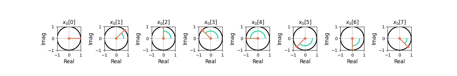 Figure 2: The complex sinusoid x0[n] = e(j2 pi 0.125 n) plotted in the complex plane.
