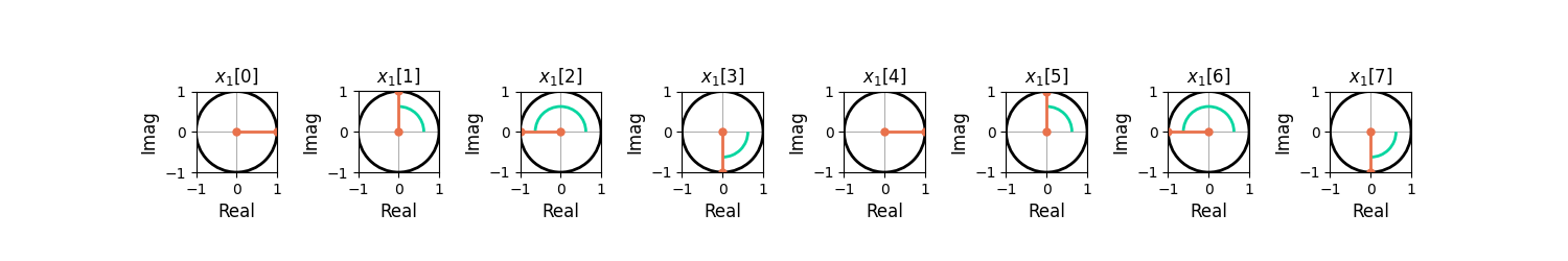 Figure 3: The complex sinusoid x1[n] = e(j2 pi 0.25 n) plotted in the complex plane.