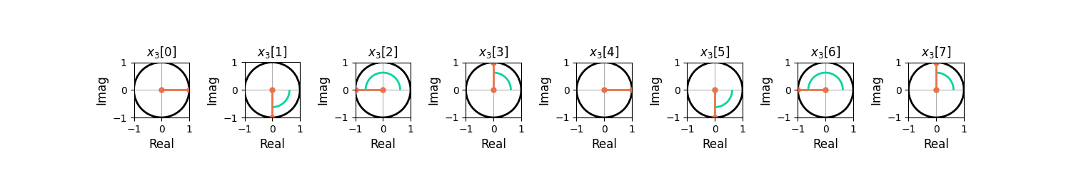 Figure 5: The complex sinusoid x3[n] = e(j2 pi 0.75 n) plotted in the complex plane.
